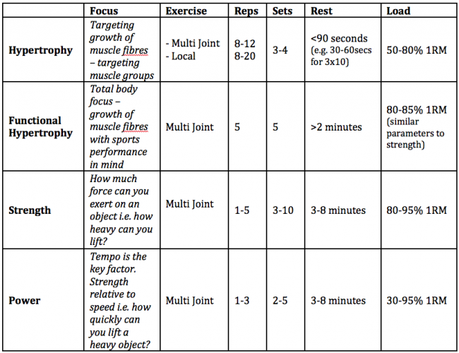 March Strength & Conditioning Professional Development Recap | Pure Physio